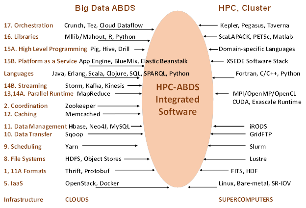 HPC-ABDS Cloud/Supercomputer Stacks