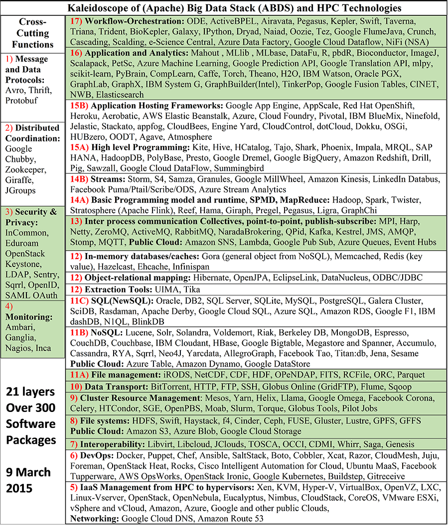 Big Data Stack HPC-ABDS